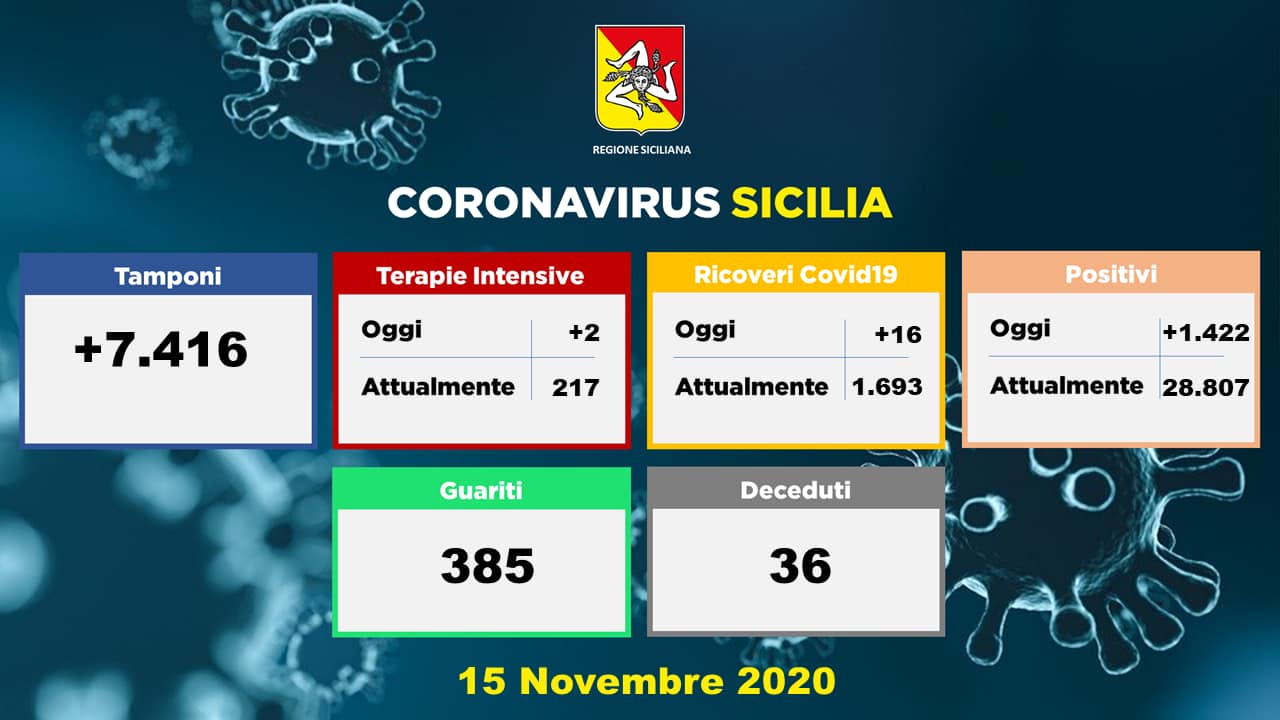 sicilia – covid-19:  soggetti positivi 1422, guariti 385, decessi 36 e 2 in più in intensiva